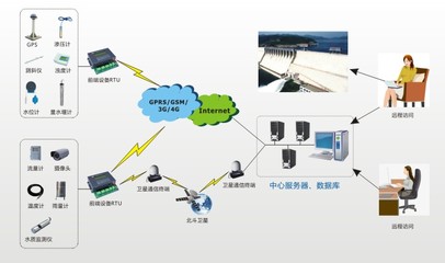 水库库区安全监测预警系统 构建全方位、智能化的安全监控服务新体系